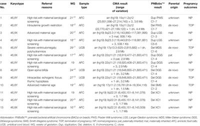 Clinical Utility of the Prenatal BACs-on-Beads™ Assay in Invasive Prenatal Diagnosis